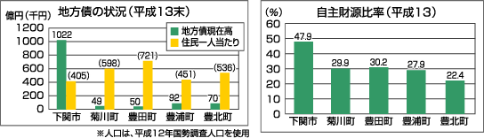 下関市・豊浦郡4町合併協議会：合併Q&A＞Q1．どうして今、合併を