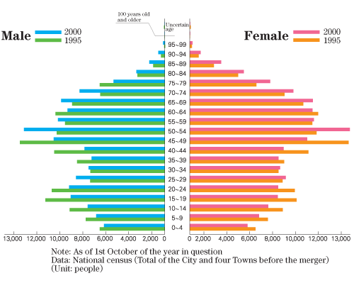 Population by gender and age (five year old scale)