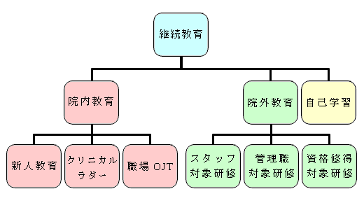 継続教育の概念図