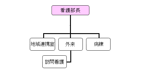 看護部組織図